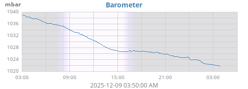 daybarometer