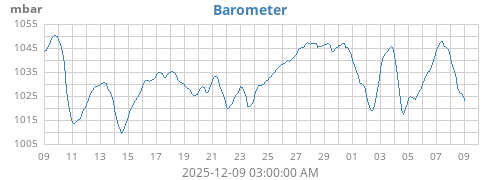 monthbarometer