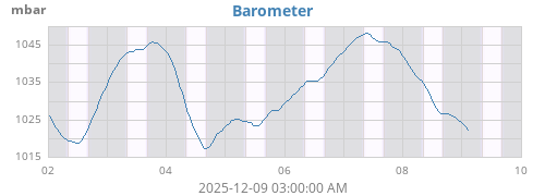 weekbarometer